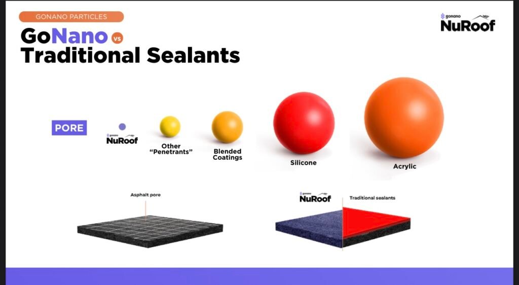 GoNano Particles Traditional Sealants Graph Comparison