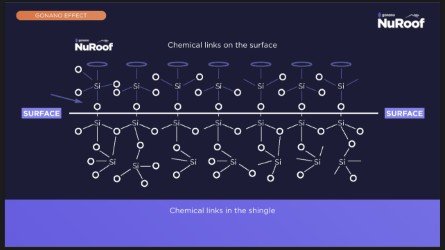 GoNano Roof Chemical Links on the Surface Science